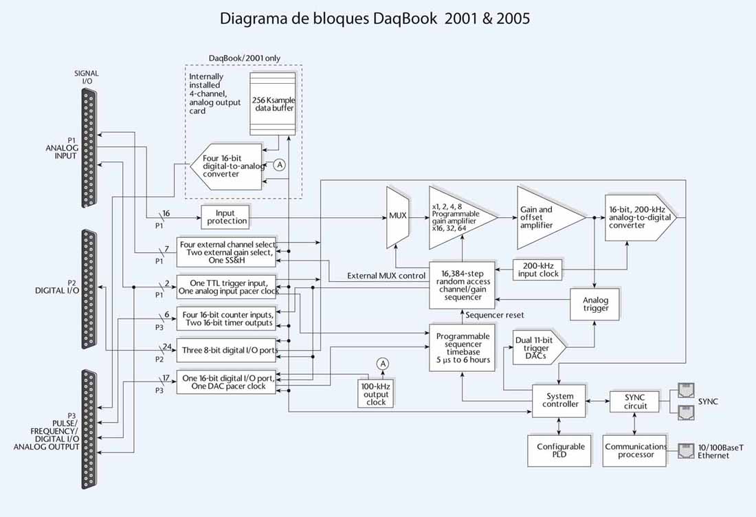 Diagrama daqbook2001-2005