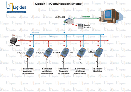 Diagrama Opción 1: (Comunicación Ethernet)