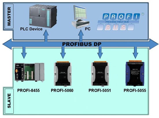 Diagrama de funcionamiento de PROFIBUS DP