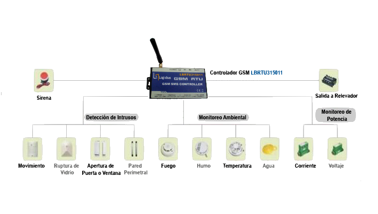 Diagrama Controlador GSM