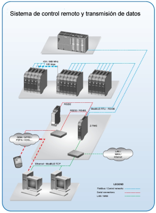 Sistema de control remoto y transmisión de datos