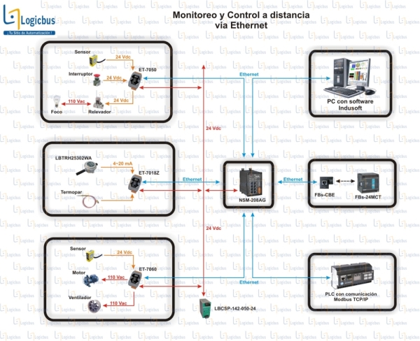 Monitoreo y Control a distancia vía Ethernet