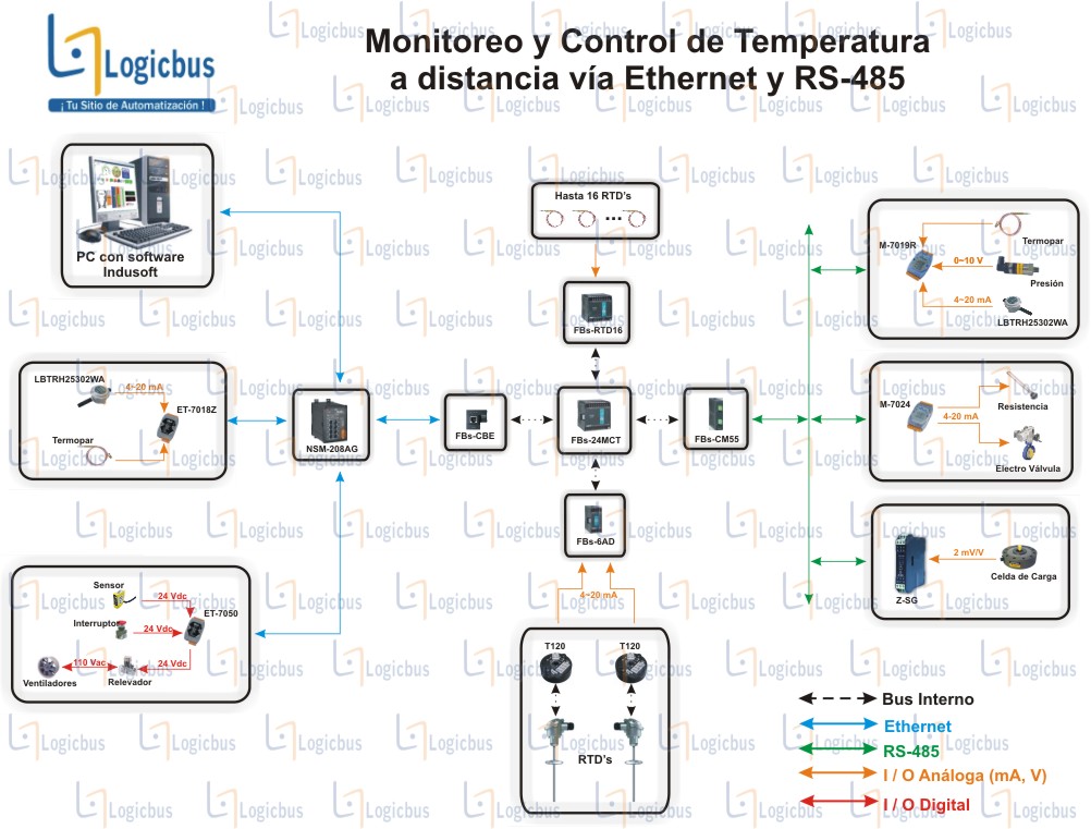 Monitoreo y Control de Temperatura a distancia Vía Ethernet y RS-485