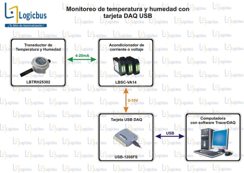 Esquema de monitoreo de temperatura y humedad con tarjeta DAQ USB