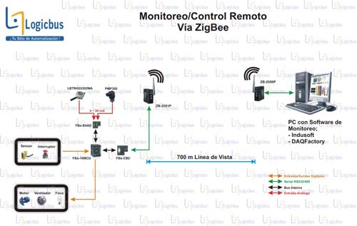 Monitoreo de Control remoto de PLC via Zigbee