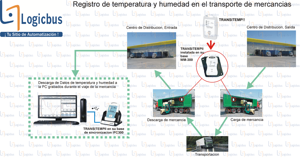 Diagrama de aplicación TRANSITEMPII