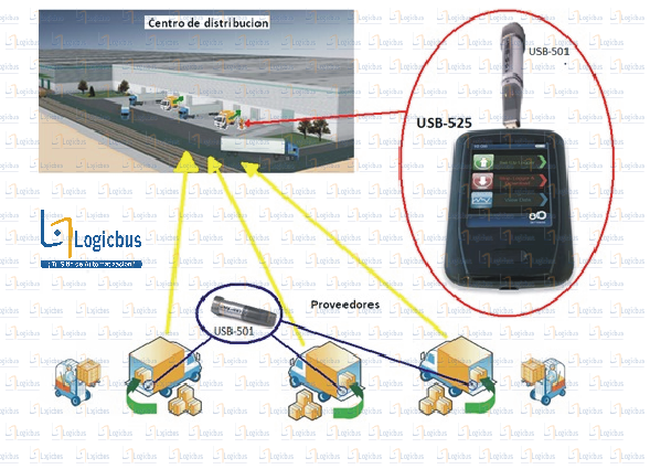 Diagrama de aplicación USB-525