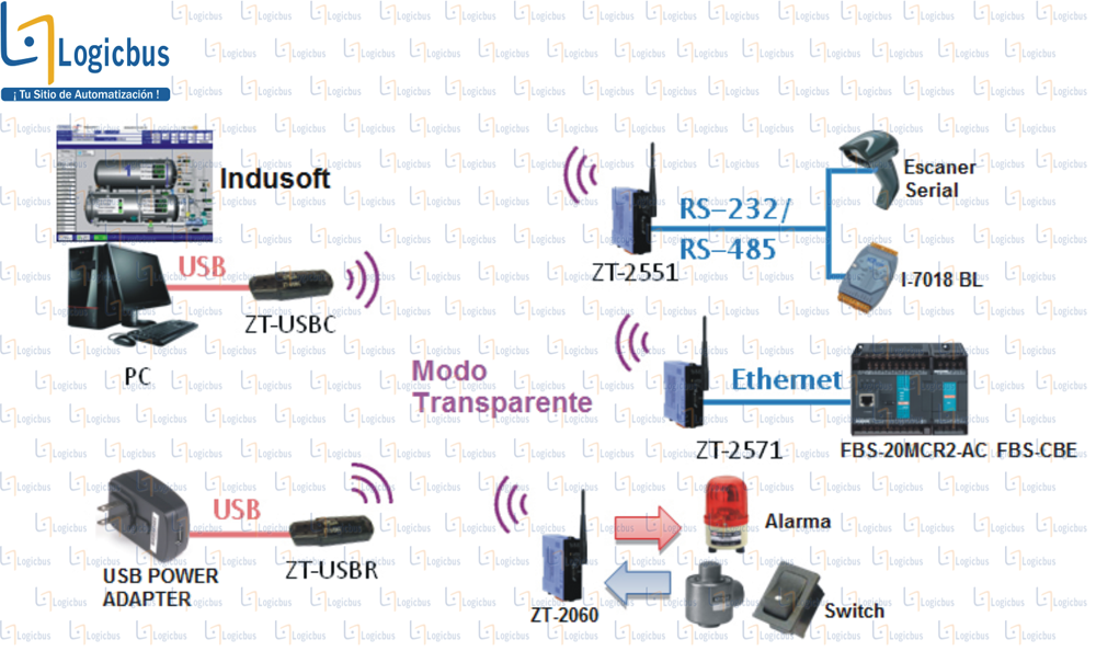 Diagrama de aplicación ZT-USBC