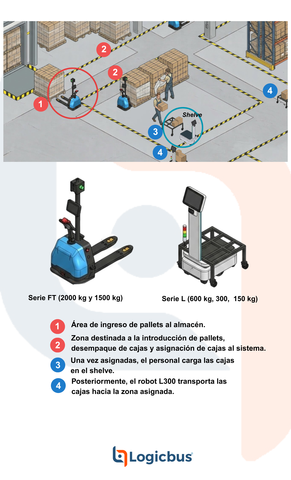 Automatización de Flujos Internos y Elevación Inteligente