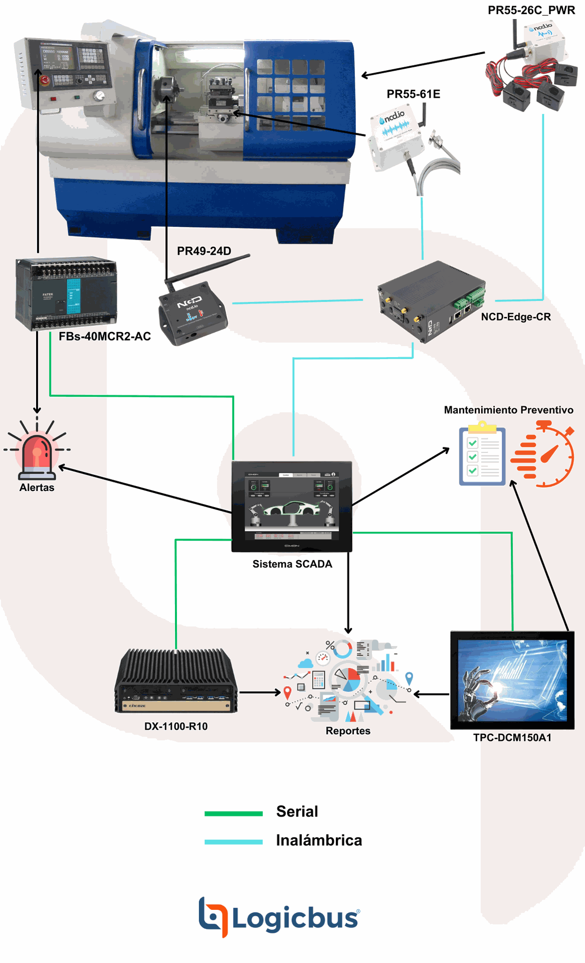 Monitoreo y Control de Máquinas CNC