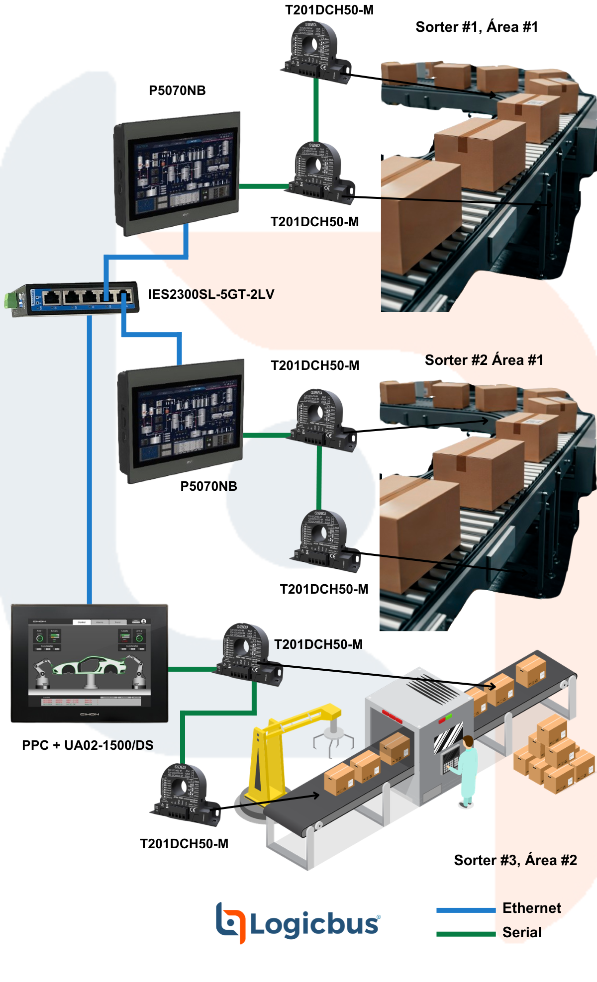 Monitoreo de Eficiencia Energética en Sistemas de Clasificación (Sorters)