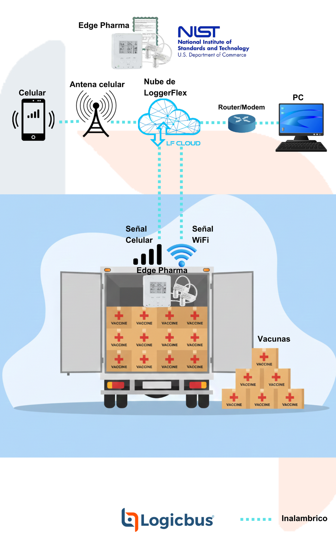 Monitoreo de cadena de suministro en frío