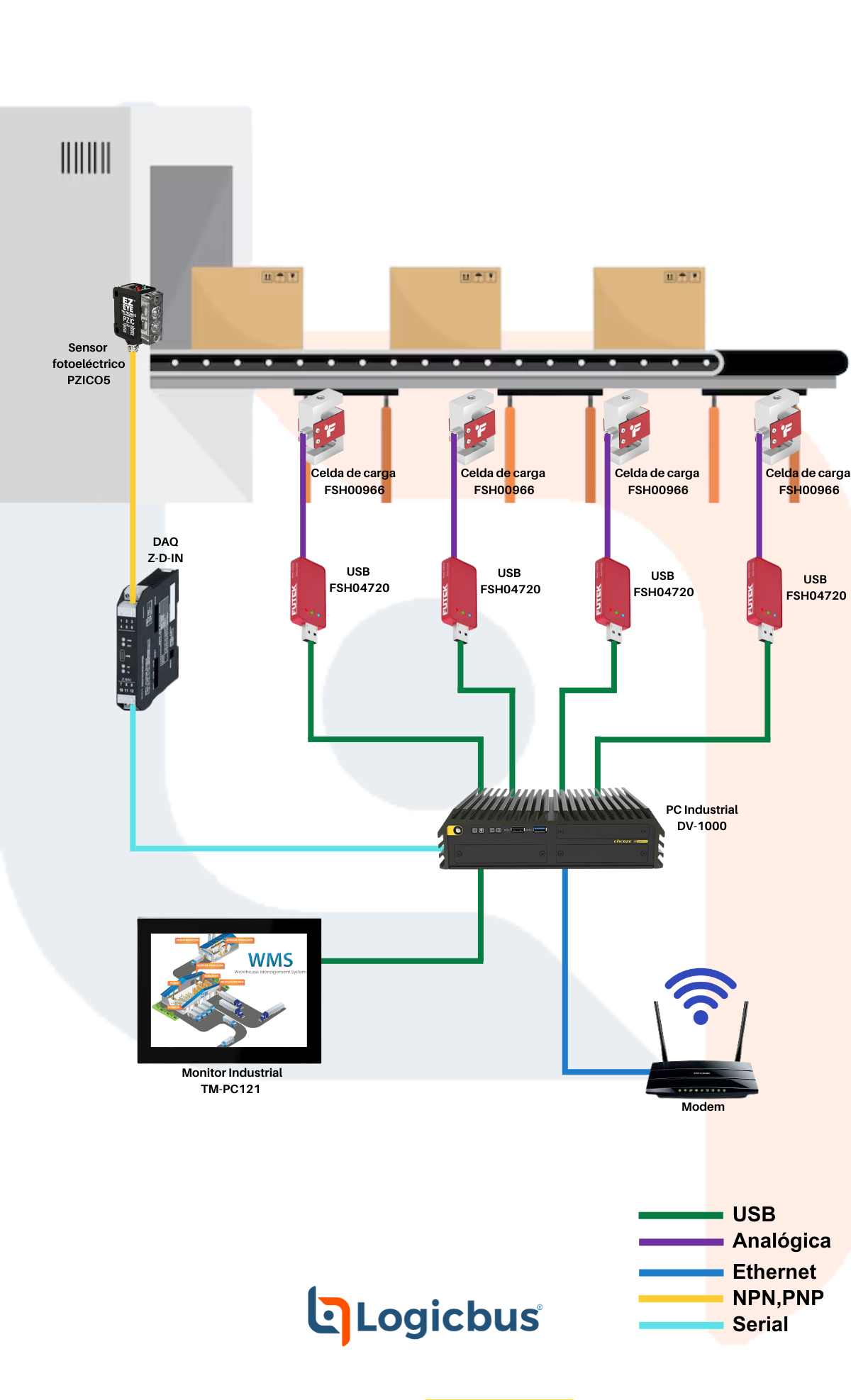 Sistema DWS (Dimensioning, Weighing, Scanning) de Alta Velocidad