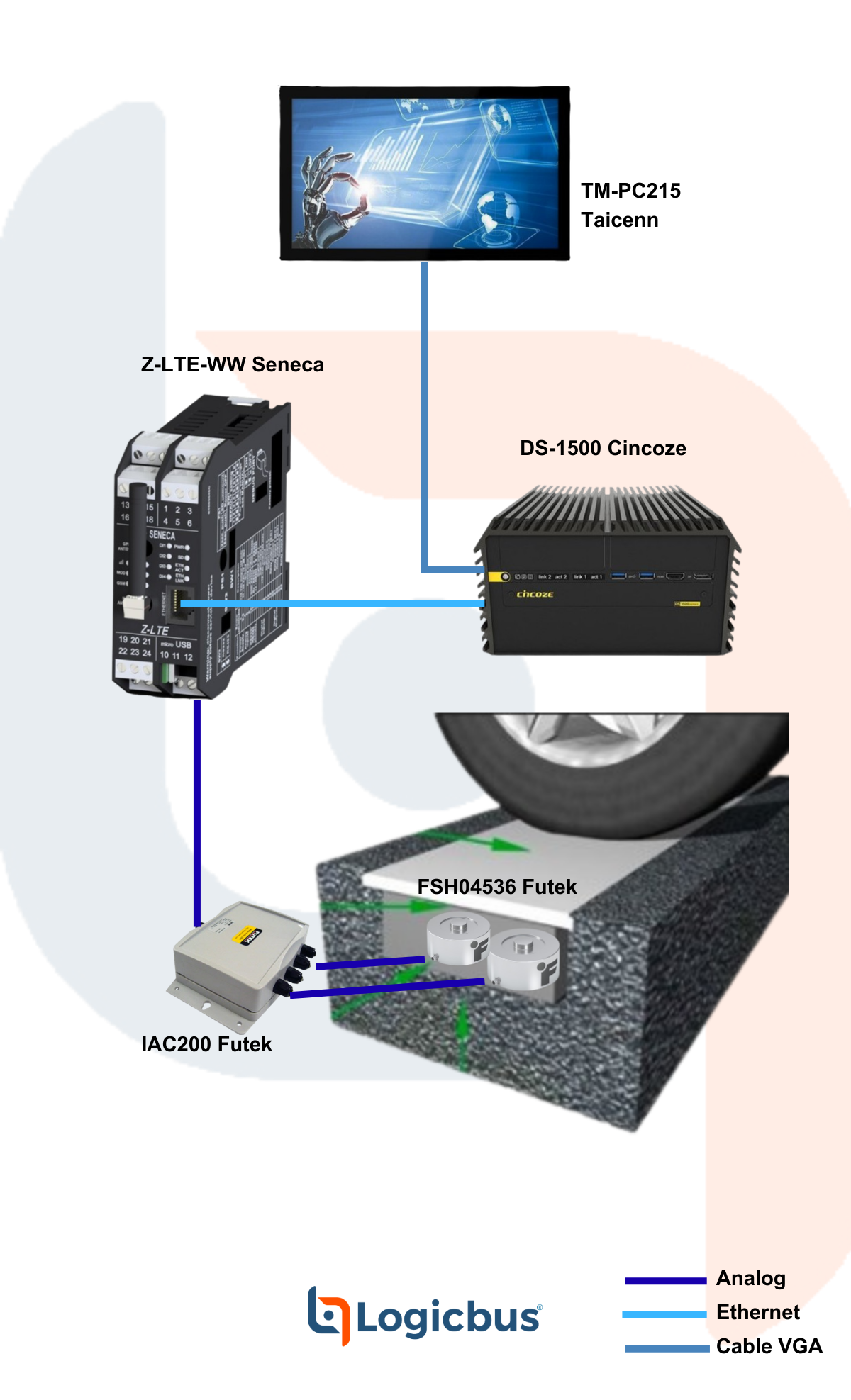 Sistema de Pesaje Dinámico de Camiones (Weigh-In-Motion) con Reconocimiento de Matrículas