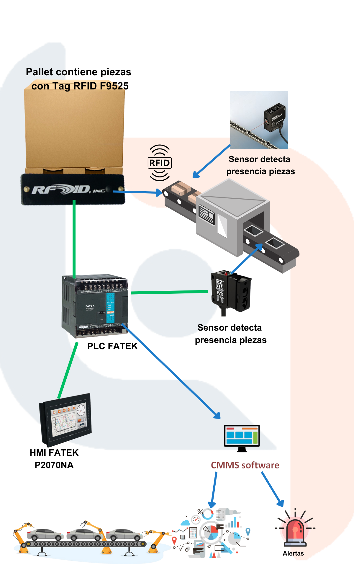  Automatización Logística para Líneas de Ensamblaje Automotriz