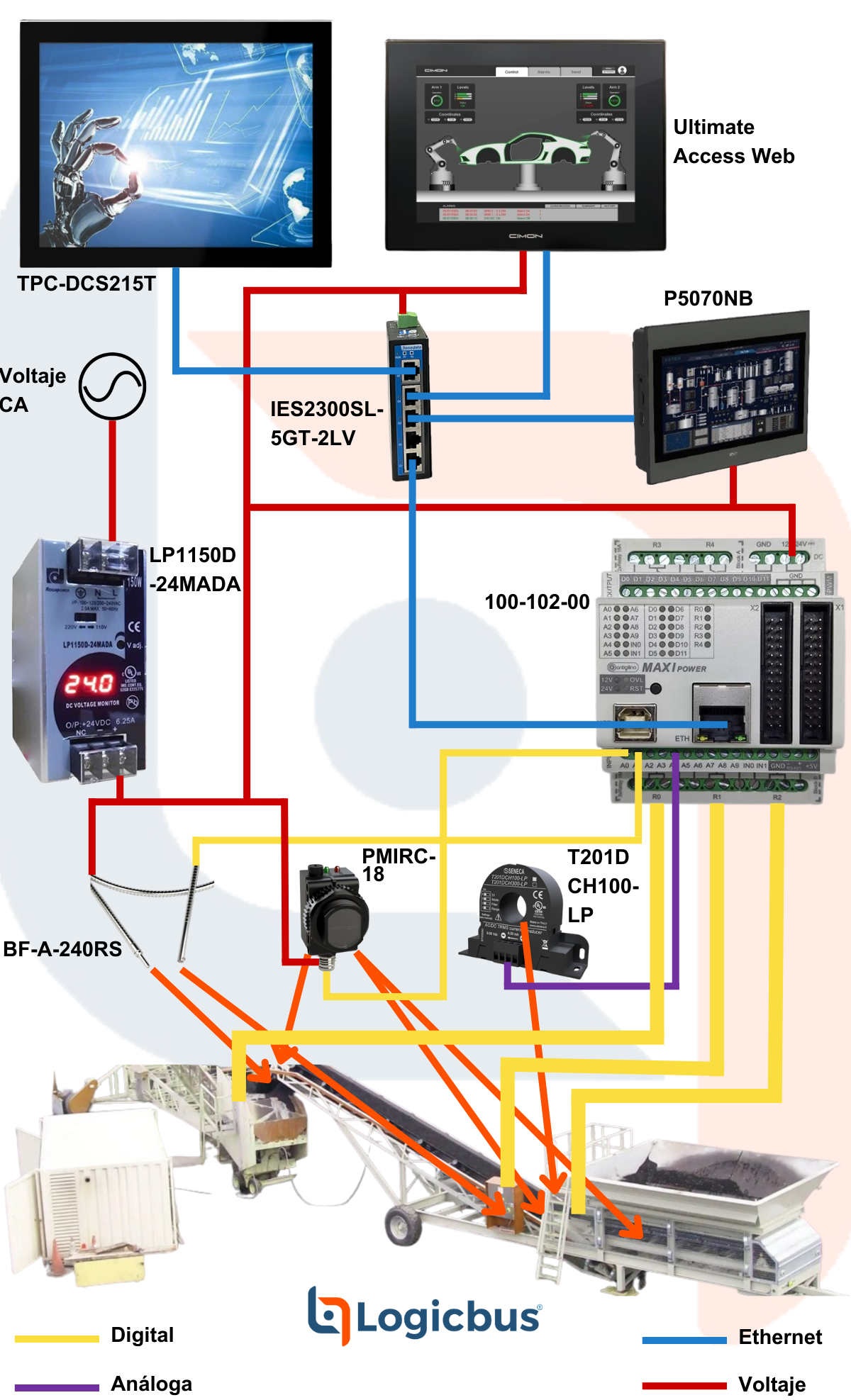 Control de Cintas Transportadoras y Tolvas de Alimentación