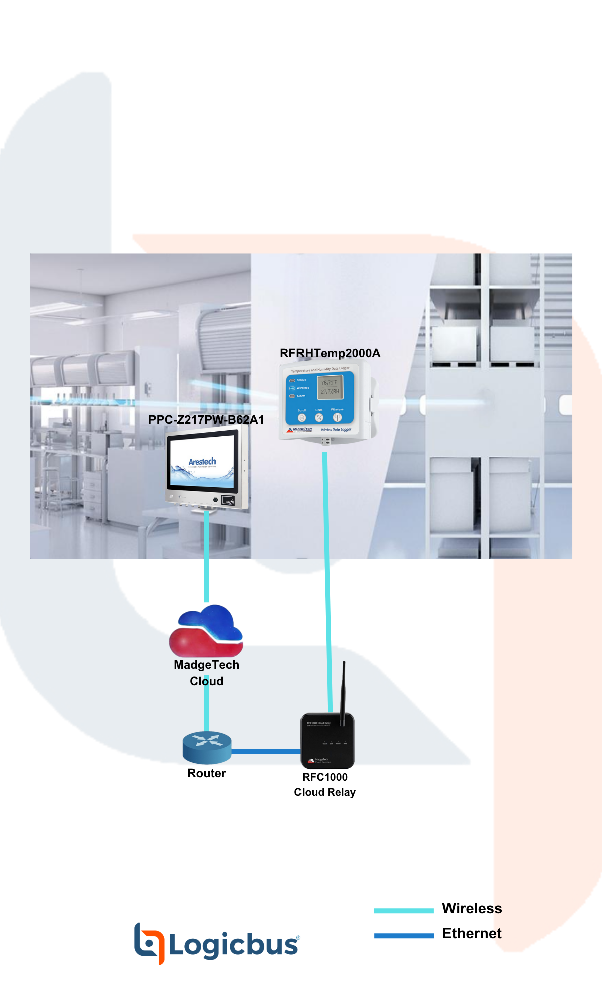 Monitoreo Continuo de Temperatura en Almacenes GxP