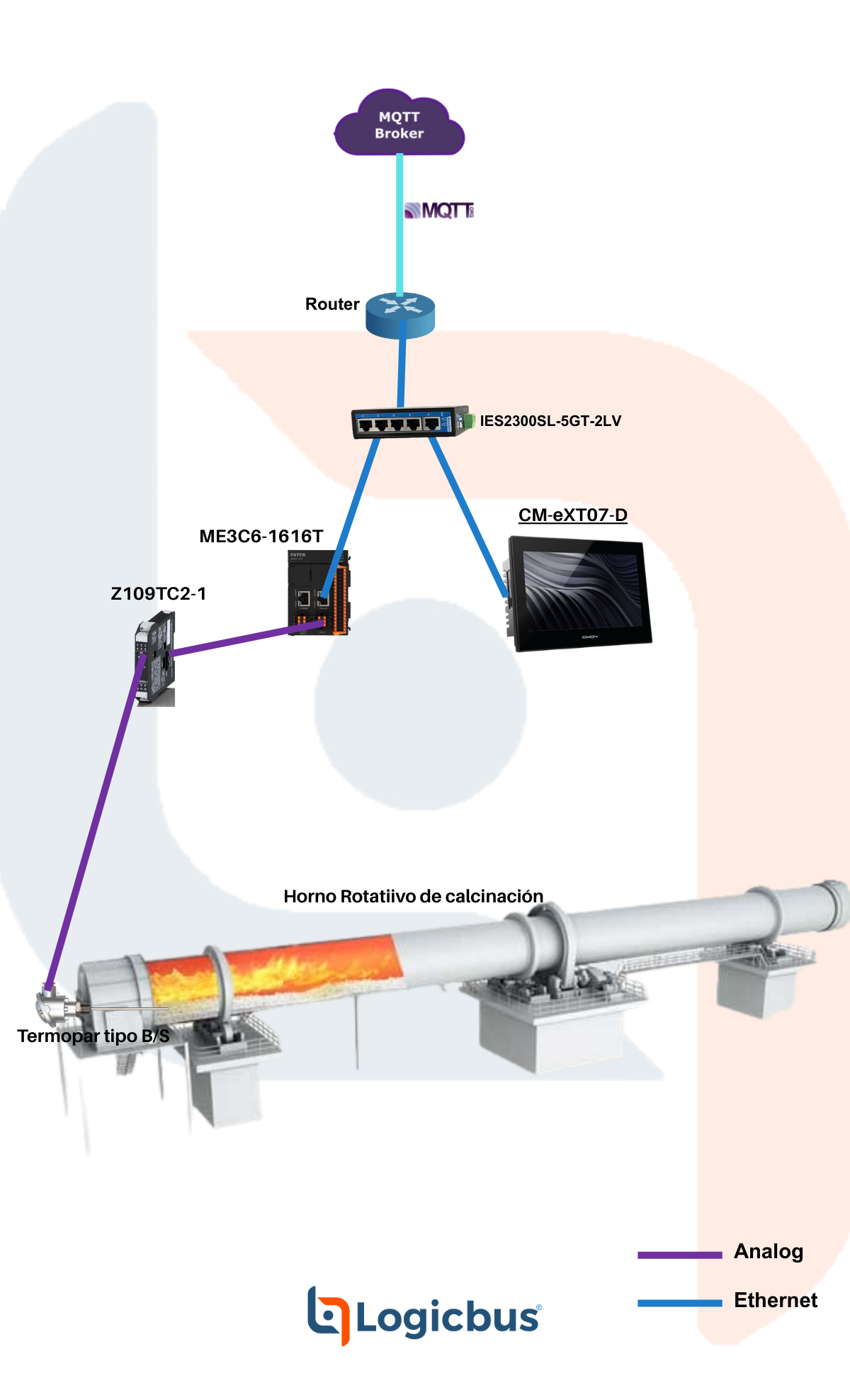 Monitoreo de Temperatura en Hornos de Calcinación
