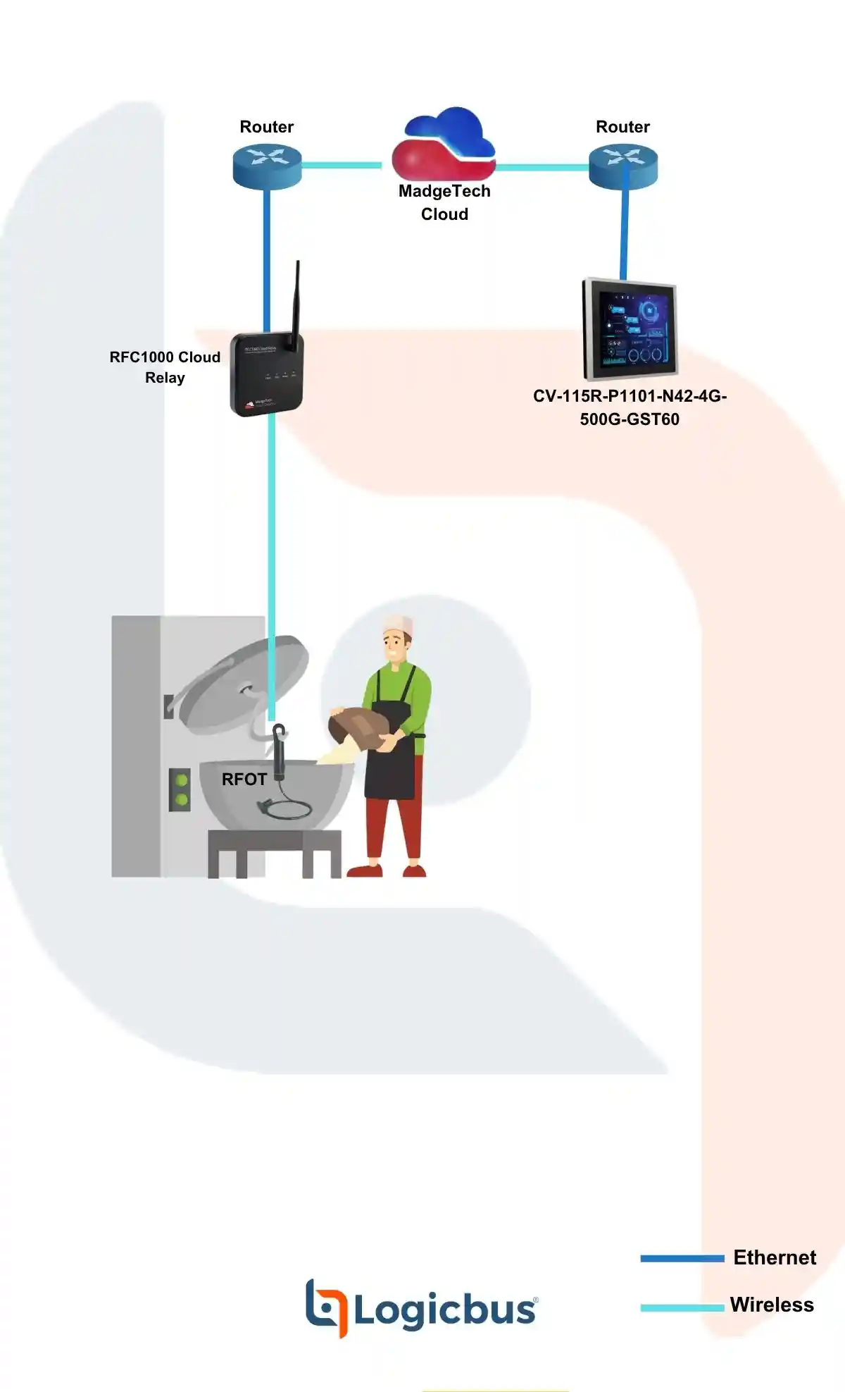 aplicaciones-en-la-industria/monitoreo-remoto-de-procesos-de-fermentacion-pasteurizacion-o-coccion