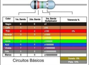 Codigo de resistencias de colores