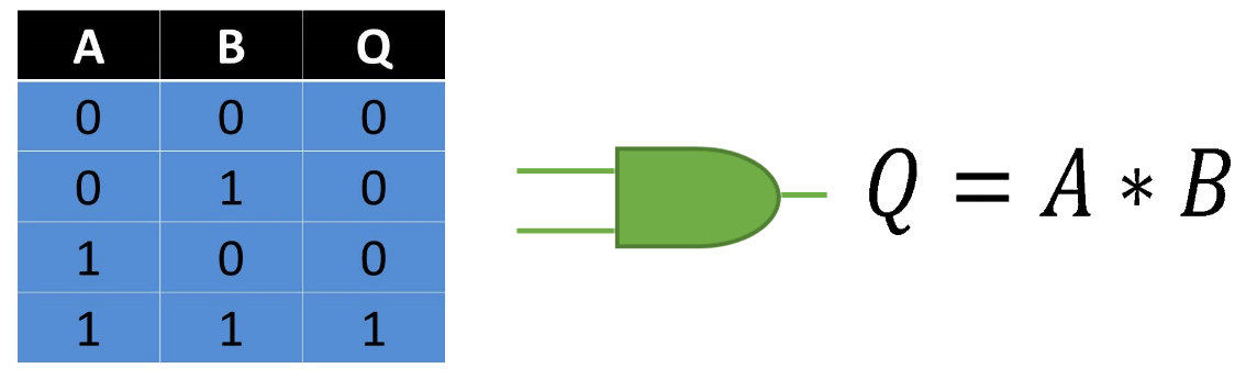 Fig. 2 Tabla, Representación y Fórmula Compuerta AND.