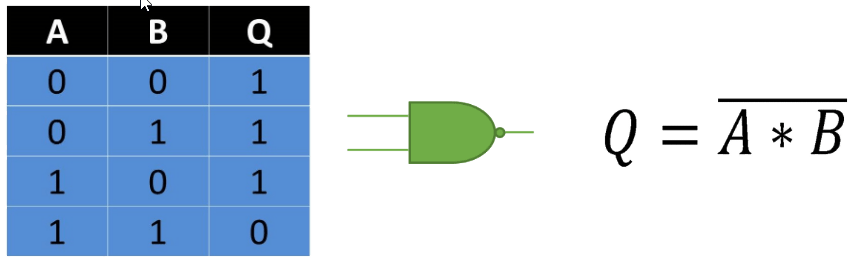 Fig. 5 Tabla, Representación y Fórmula Compuerta NAND.