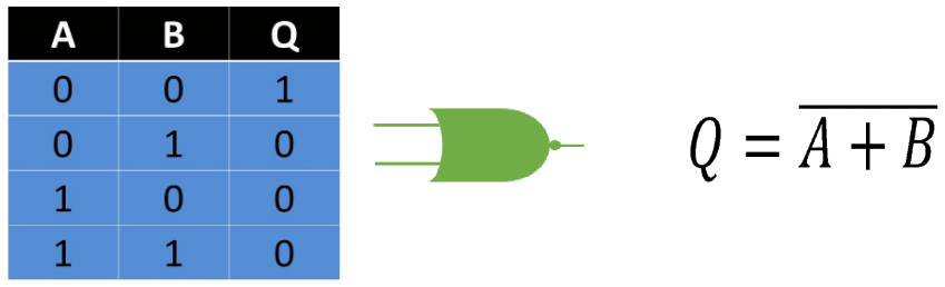 Fig. 6 Tabla, Representación y Fórmula Compuerta NOR.