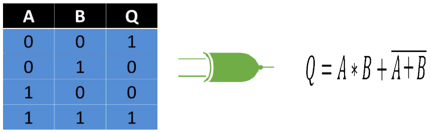 Fig. 8 Tabla, Representación y Fórmula Compuerta XNOR.