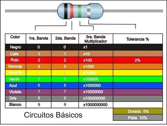 Supermercado Extranjero Desalentar Código de colores de resistencias, cálculo de bandas – Blog Logicbus