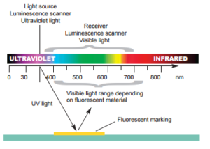 Fundamentals of Photoelectric Sensing – Blog Logicbus