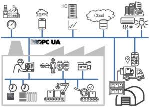 TRANSPORTE OPC UA DE HTTP / SOAP