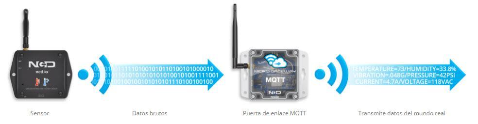 Gateway MQTT con sensor