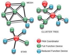 Three topologies defined in the IEEE 802.15.4: standard, Star, Cluster Tree and Mesh