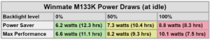 Winmate claims 11 hours of operation on a charge of the M133K's 7.4 Volt, 10,280mAH, 76.1 watt-hour Lithium-Polymer battery that fits flush into the backside of the tablet.