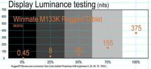 The M133K uses a 13.3-inch display based on the Innolux Azimuthal Anchoring Switching, or AAS, technology that combines the excellent viewing angles of IPS displays with the resistance to color shifts of twisted nematic (TN) cell designs.