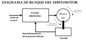 Diagrama de Bloque