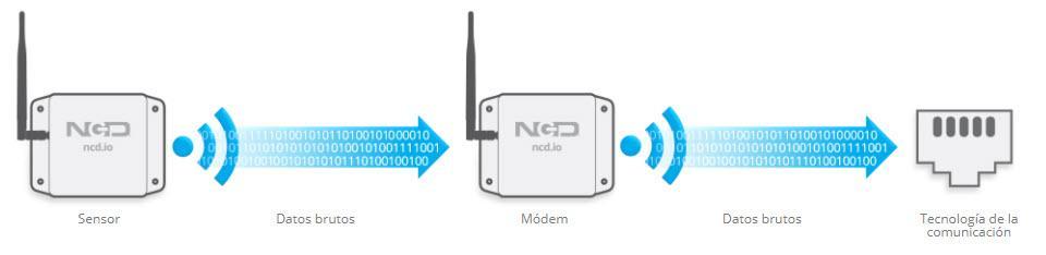 Definición de módem de IoT