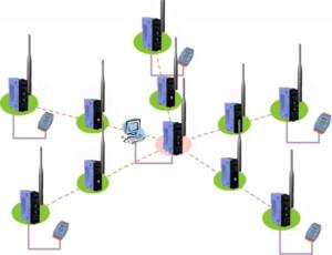 Additional repeater nodes to your network enables each node to have more than two possible paths for transmission