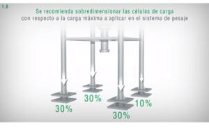 se recomienda sobredimencionar las celdas de carga con respecto a la carga maxima a aplicar en el sistema de pesaje - celdas de carga - Laumas 