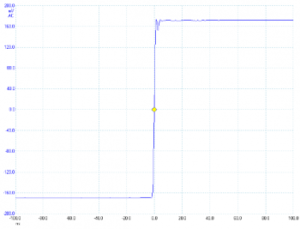 Al sintonizar una sonda, primero se debe observar la respuesta de pulso del osciloscopio para hacer coincidir la respuesta de la sonda