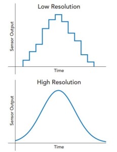 La resolución DAQ es la diferencia entre la medición de la señal y una con pasos