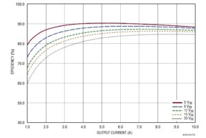  curva de eficiencia de la fuente de alimentación