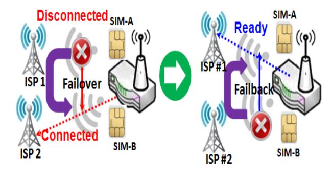 SIM‐A/SIM‐B primero con activación de conmutación por recuperación.
