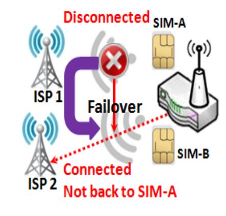 SIM‐A/SIM‐B primero sin habilitar Failback