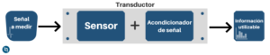 Transductores de potencia