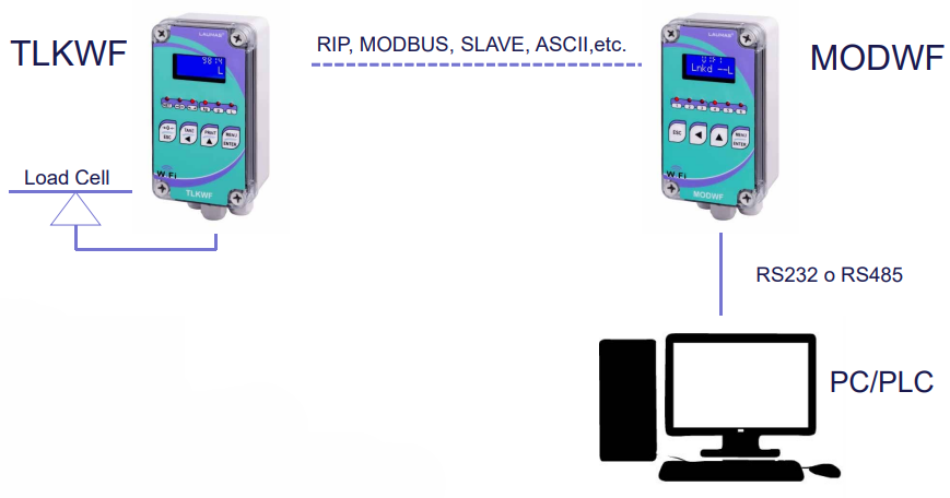 En este caso analizaremos el módulo TLKWF de transmisión de peso WiFi y su módulo receptor MODWF.