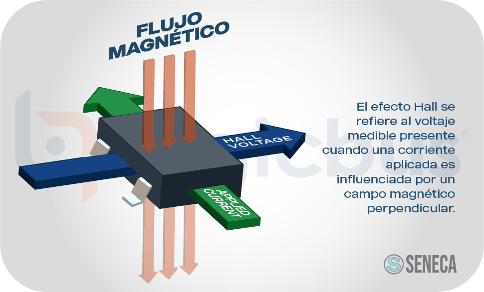 El efecto Hall se refiere al voltaje medible presente cuando una corriente aplicada es influenciada por un campo magnético perpendicular.