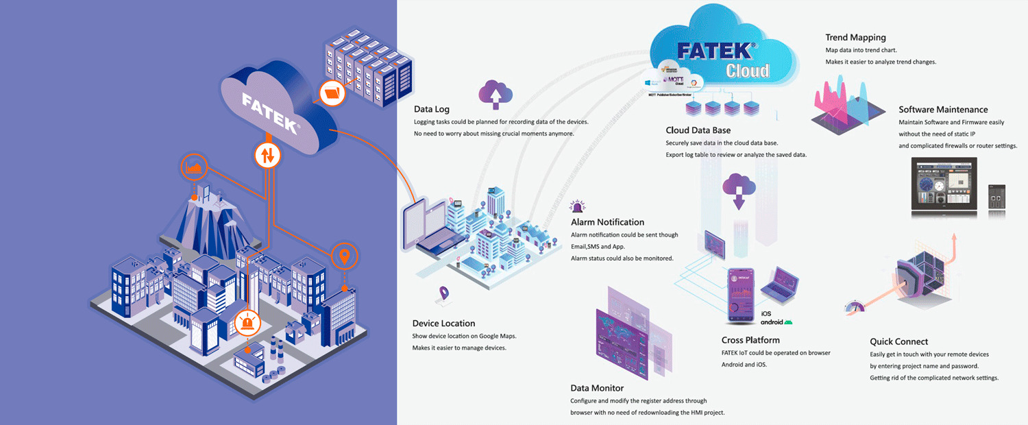 FATEK IoT Platform Una cuenta, una contraseña, una plataforma de seguimiento sencilla e intuitiva que conecta el mundo.