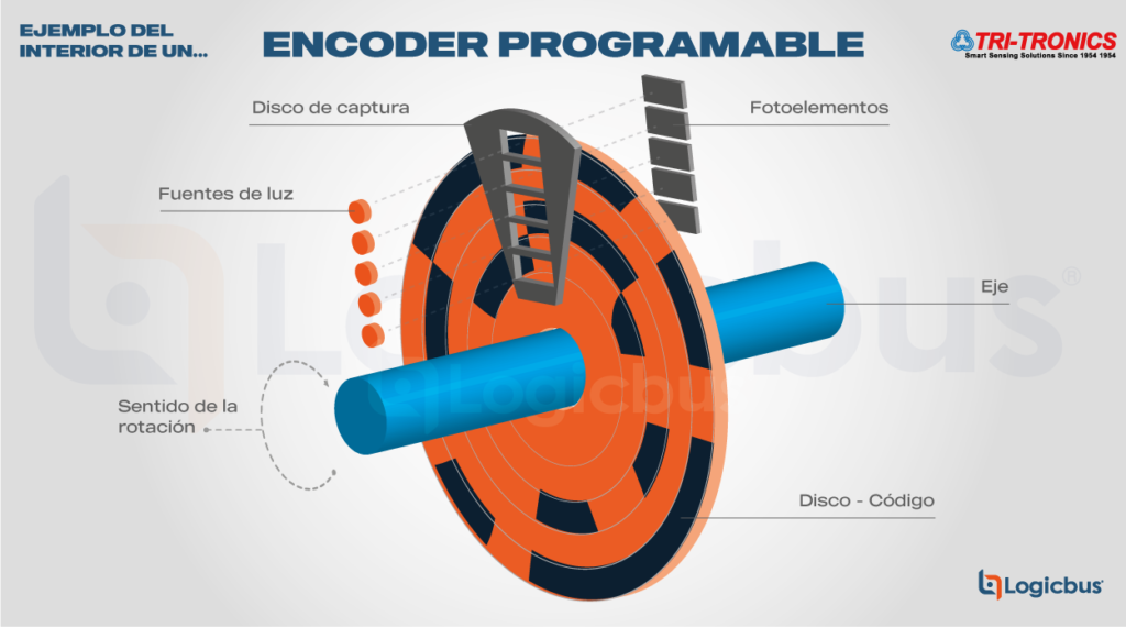 Principio básico de un encoder programable.