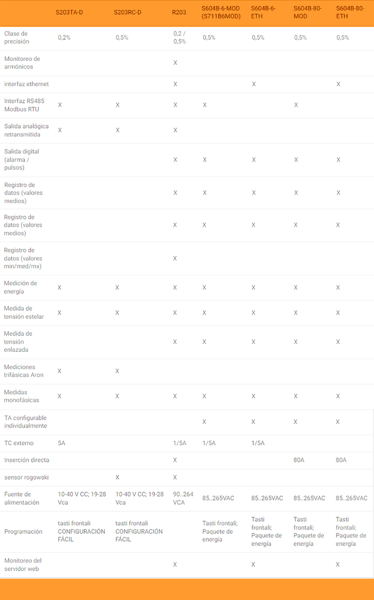 Comparativa de especificaciones entre algunos modelos SENECA